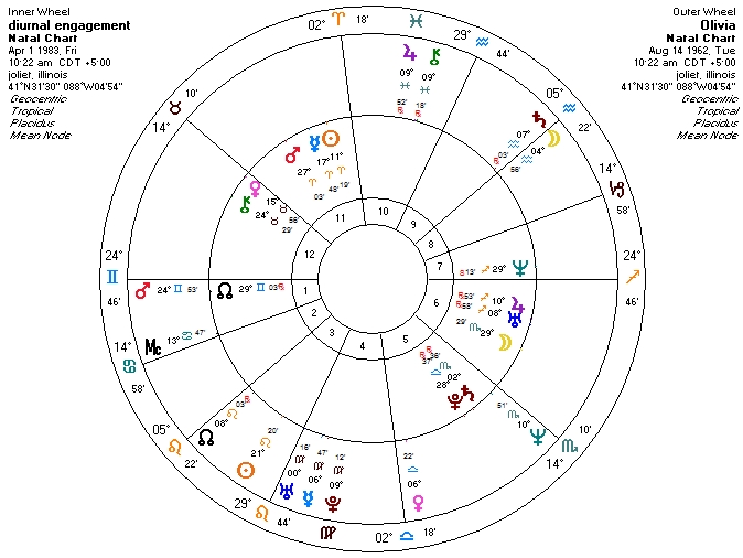 Diurnal Chart