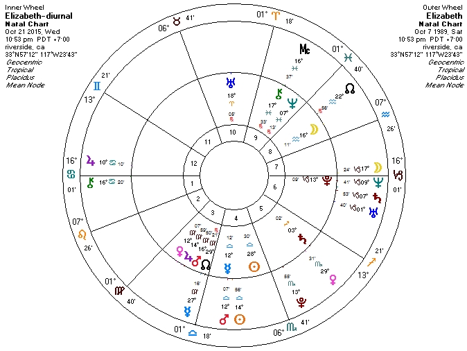 Diurnal Chart