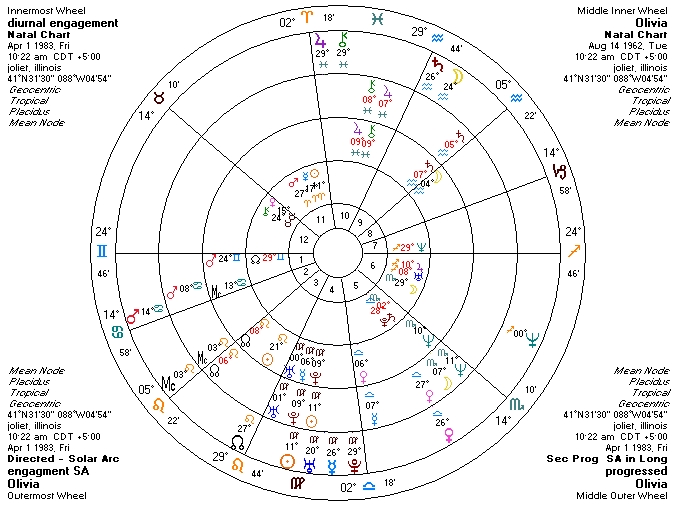 Diurnal Chart