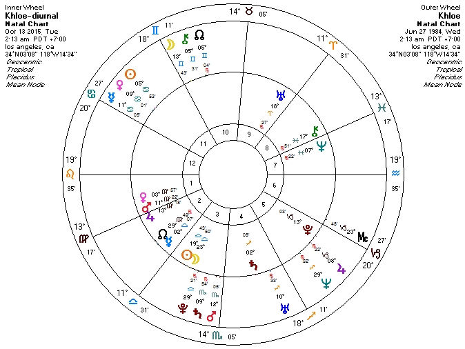 Diurnal Chart