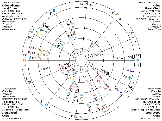 Diurnal Chart