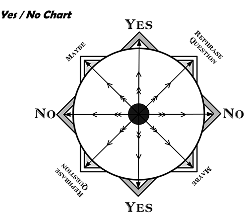 Pendulum Reading Chart