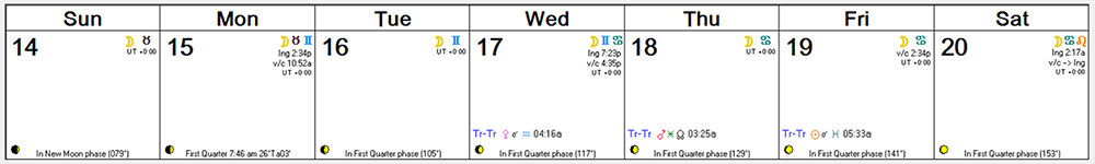 Weekly Astro Forecast -- Feb 14, 2016 - Feb 20, 2016