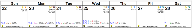 Weekly Astro Forecast -- Nov 22 - Nov 28, 2015